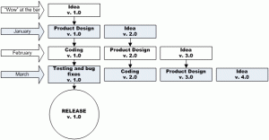 Software Development Life Cycle diagram part 3